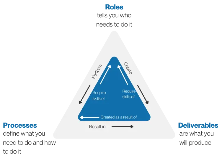 Change Method Triangle Methodology