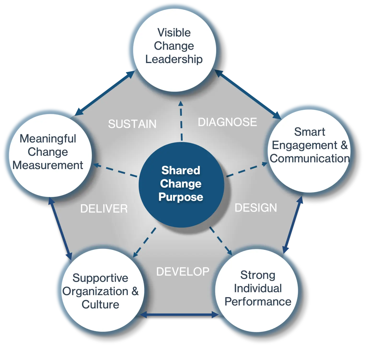 Change Method Best Practice Model