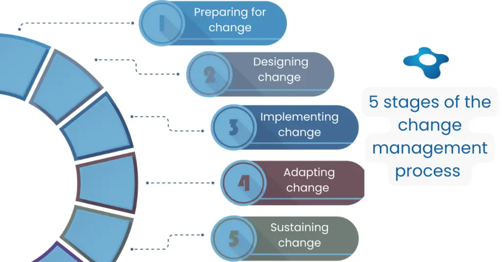 5 stages of the change management process | Changemethod - Change Management Methodology