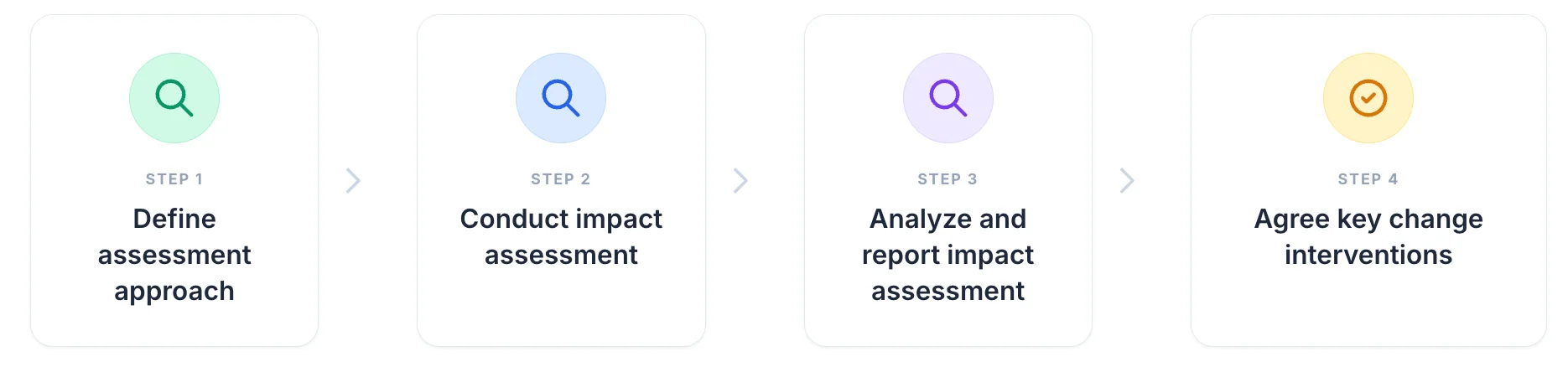 Change impact assessment process flow