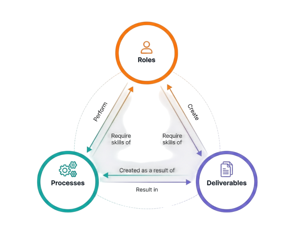ChangeMethod Methodology Triangle: Roles, Processes, Deliverables