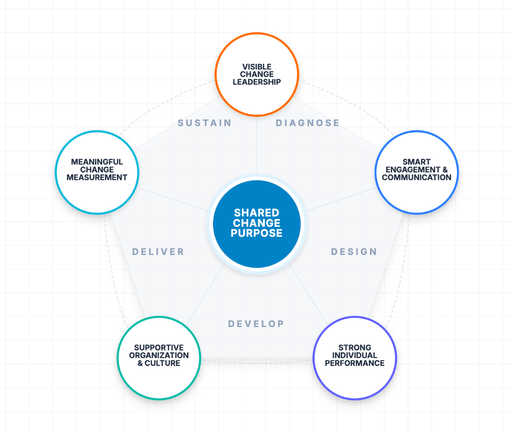 Change Management Pentagon Model